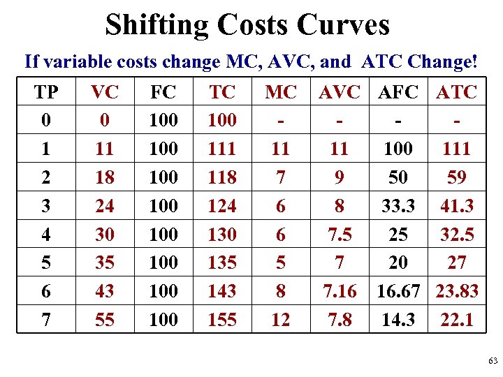 Shifting Costs Curves If variable costs change MC, AVC, and ATC Change! TP 0