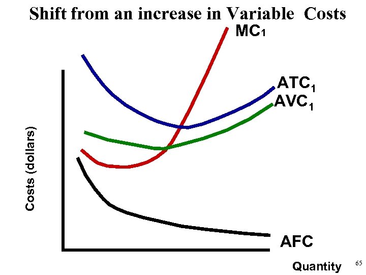 Shift from an increase in Variable Costs MC 1 Costs (dollars) ATC 1 AVC