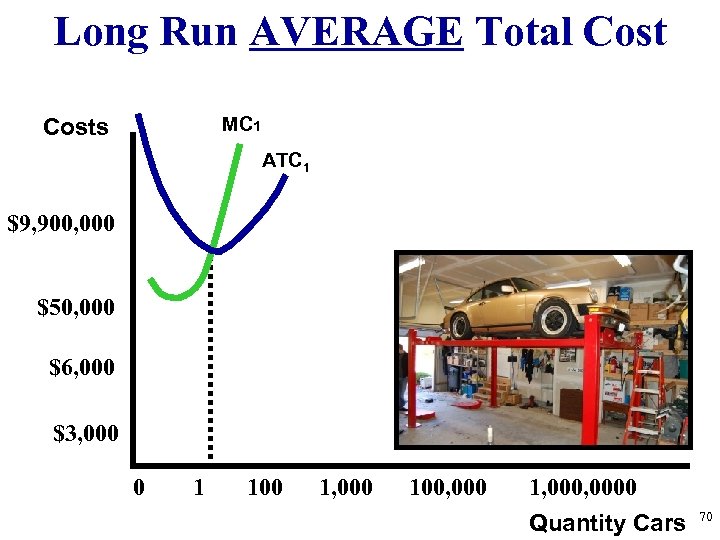 Long Run AVERAGE Total Cost MC 1 Costs ATC 1 $9, 900, 000 $50,