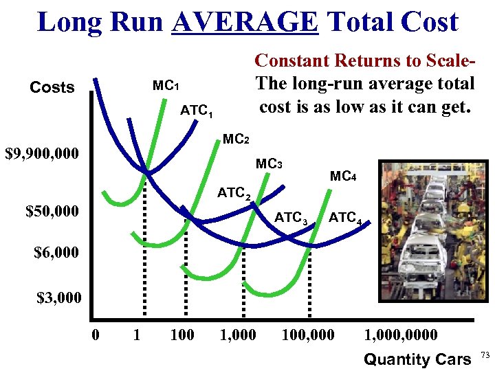 Long Run AVERAGE Total Cost Constant Returns to Scale. The long-run average total cost