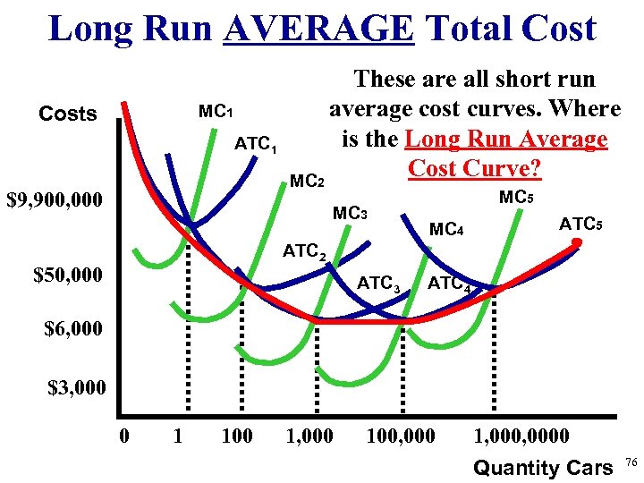 Long Run AVERAGE Total Cost MC 1 Costs ATC 1 $9, 900, 000 These