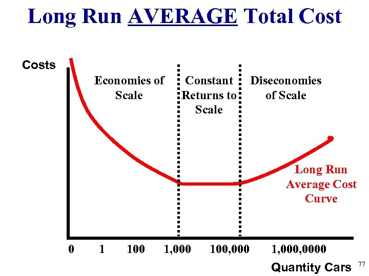 Long Run AVERAGE Total Costs Economies of Scale Constant Returns to Scale Diseconomies of