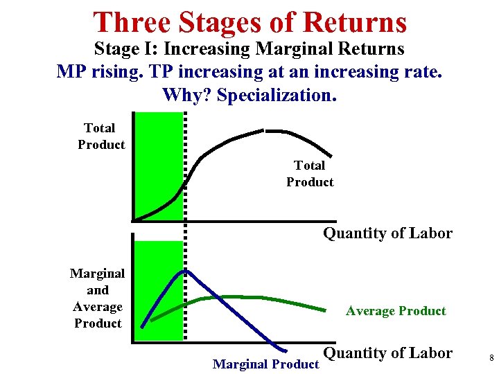 Three Stages of Returns Stage I: Increasing Marginal Returns MP rising. TP increasing at