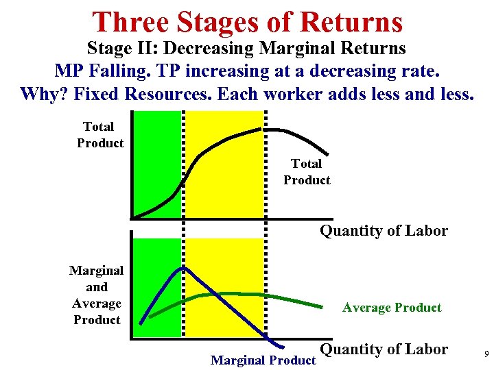 Three Stages of Returns Stage II: Decreasing Marginal Returns MP Falling. TP increasing at