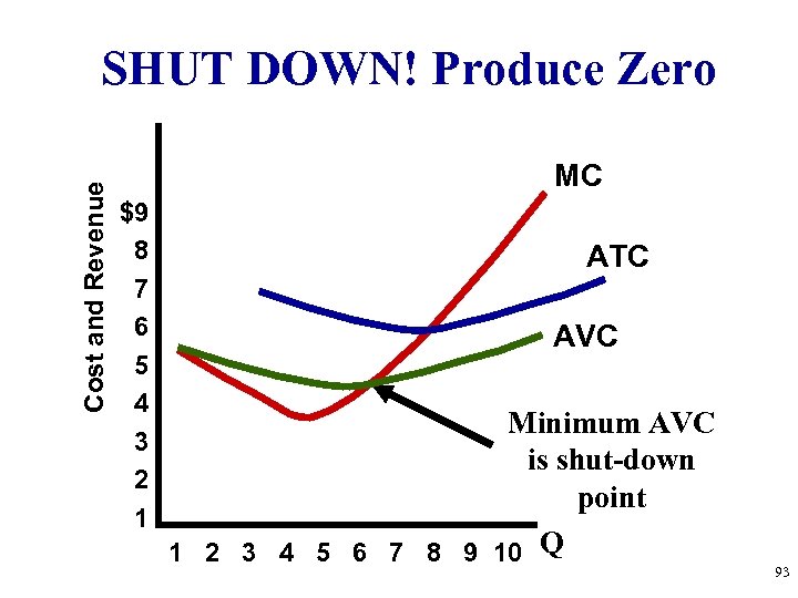 Cost and Revenue SHUT DOWN! Produce Zero MC $9 8 7 6 5 4