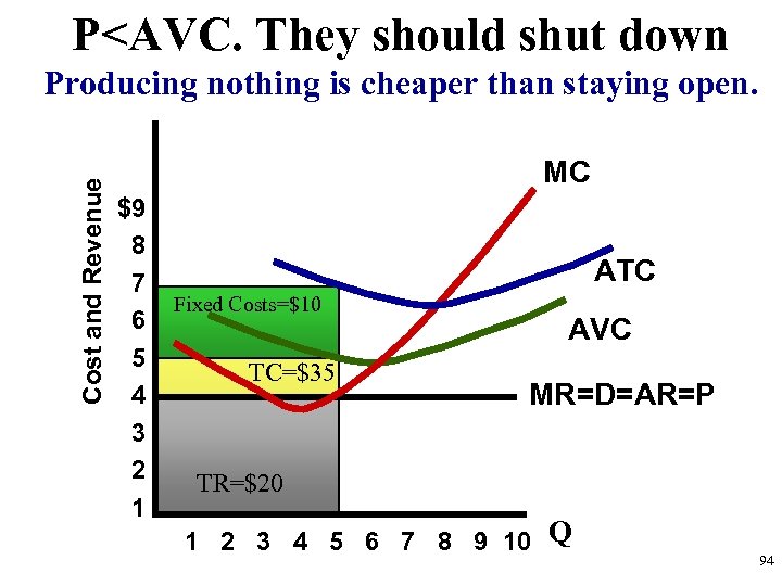 P<AVC. They should shut down Cost and Revenue Producing nothing is cheaper than staying