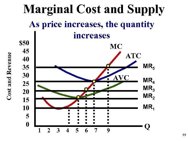 Marginal Cost and Supply Cost and Revenue As price increases, the quantity increases $50