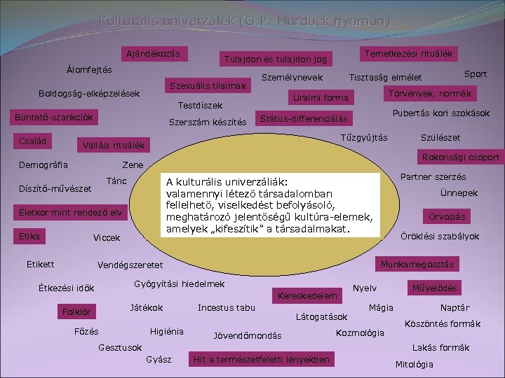 Kulturális univerzálék (G. P. Murdock nyomán) Ajándékozás Álomfejtés Szexuális tilalmak Boldogság-elképzelések Személynevek Család Szerszám