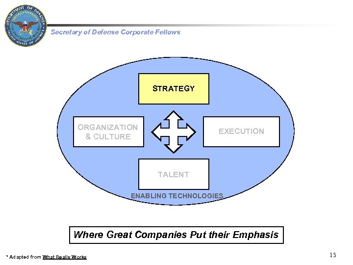  Secretary of Defense Corporate Fellows STRATEGY ORGANIZATION & CULTURE EXECUTION TALENT ENABLING TECHNOLOGIES