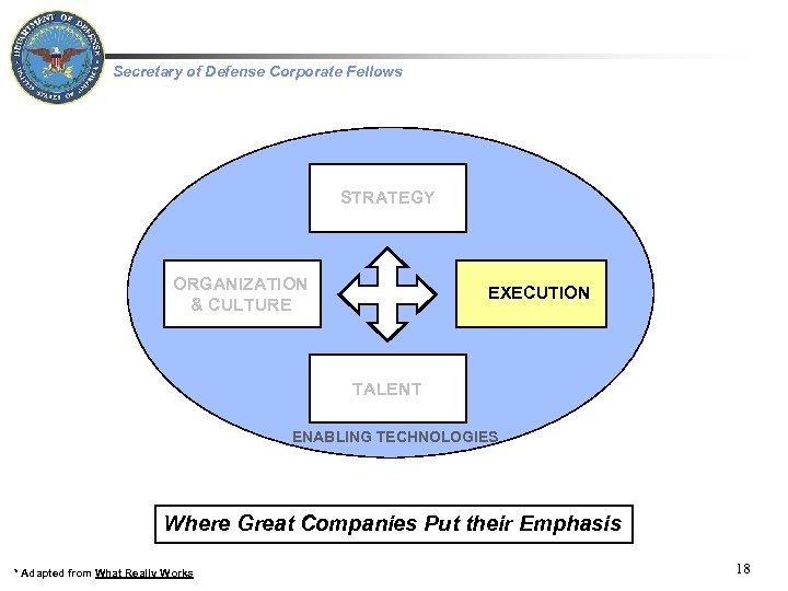  Secretary of Defense Corporate Fellows STRATEGY ORGANIZATION & CULTURE EXECUTION TALENT ENABLING TECHNOLOGIES