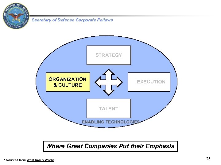  Secretary of Defense Corporate Fellows STRATEGY ORGANIZATION & CULTURE EXECUTION TALENT ENABLING TECHNOLOGIES