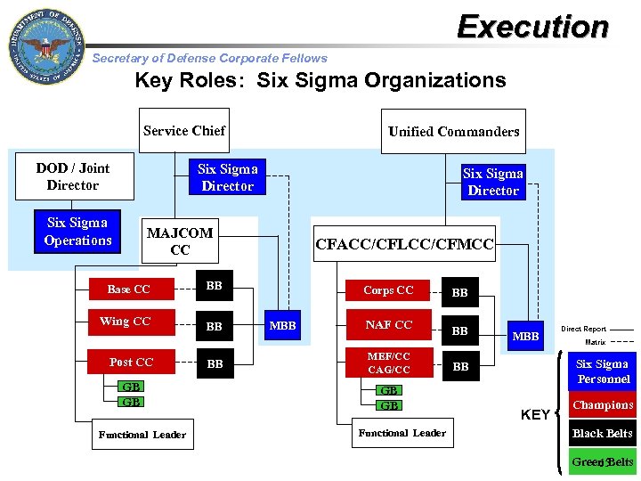 Execution Secretary of Defense Corporate Fellows Key Roles: Six Sigma Organizations Service Chief DOD