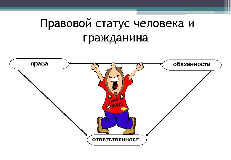 Правовой статус обязанности. Правовой статус человека. Правовой статус личности картинки для презентации. Права обязанности и ответственность. Правовой статус человека и гражданина представляет собой.