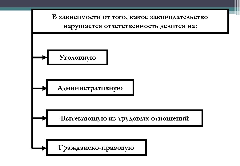 В зависимости от того, какое законодательство нарушается ответственность делится на: Уголовную Административную Вытекающую из