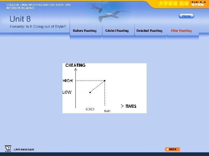 Before Reading Global Reading Detailed Reading After Reading 