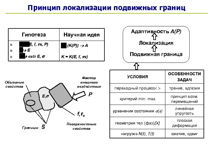 Принцип локализации подвижных границ Гипотеза ь ь ь (E, f, s, P) E extr