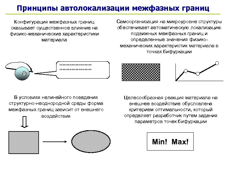 Принципы автолокализации межфазных границ Конфигурация межфазных границ оказывает существенное влияние на физико-механические характеристики материала