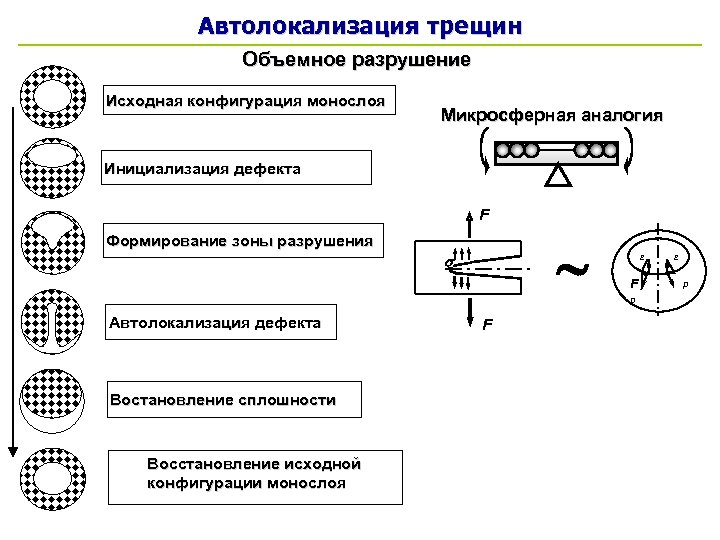 Автолокализация трещин Объемное разрушение Исходная конфигурация монослоя Микросферная аналогия Инициализация дефекта F Формирование зоны