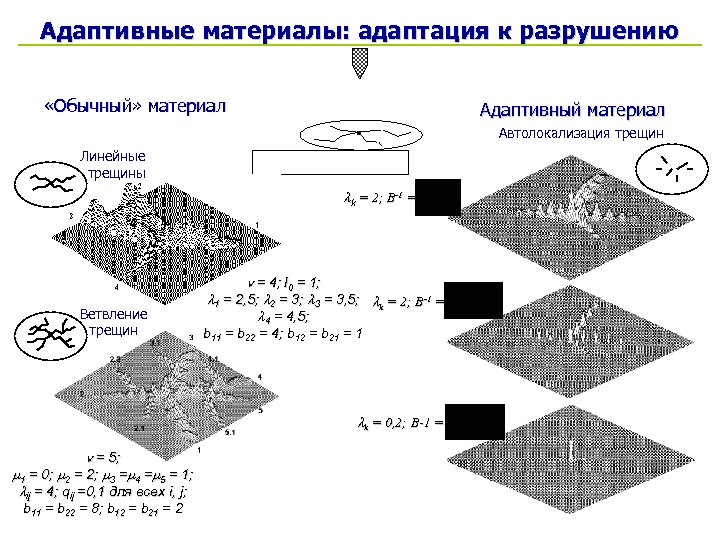 Адаптивные материалы: адаптация к разрушению «Обычный» материал Адаптивный материал Автолокализация трещин Линейные трещины k