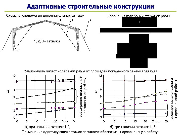 Адаптивные строительные конструкции Схемы расположения дополнительных затяжек 1 3 Уравнения колебаний стержней рамы 2