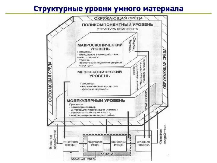 Структурные уровни умного материала 