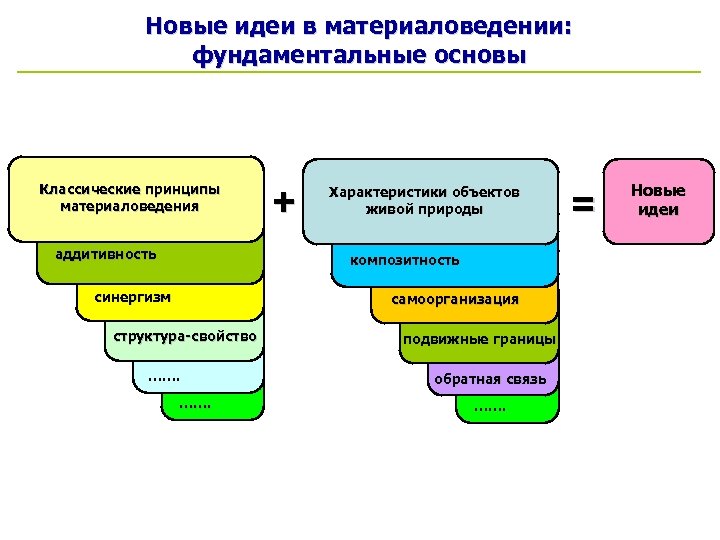 Новые идеи в материаловедении: фундаментальные основы Классические принципы материаловедения аддитивность + Характеристики объектов живой