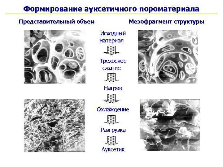 Формирование ауксетичного пороматериала Представительный объем Мезофрагмент структуры Исходный материал Трехосное сжатие Нагрев Охлаждение Разгрузка