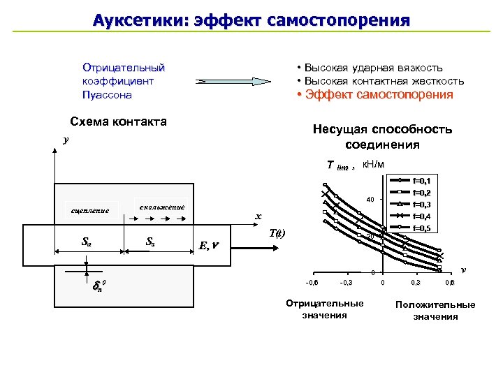Ауксетики: эффект самостопорения • Высокая ударная вязкость • Высокая контактная жесткость Отрицательный коэффициент Пуассона