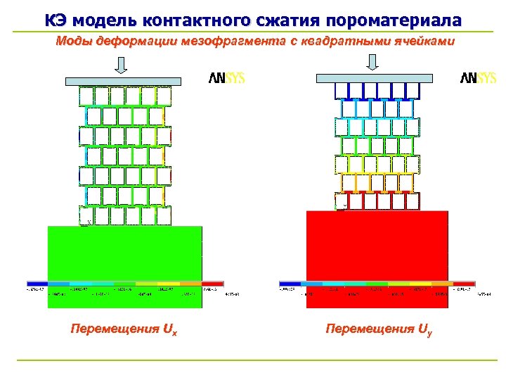 КЭ модель контактного сжатия пороматериала Моды деформации мезофрагмента с квадратными ячейками Перемещения Ux Перемещения