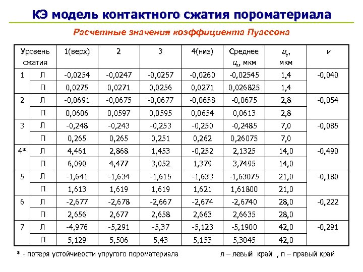 КЭ модель контактного сжатия пороматериала Расчетные значения коэффициента Пуассона Уровень сжатия 1(верх) 1 Л