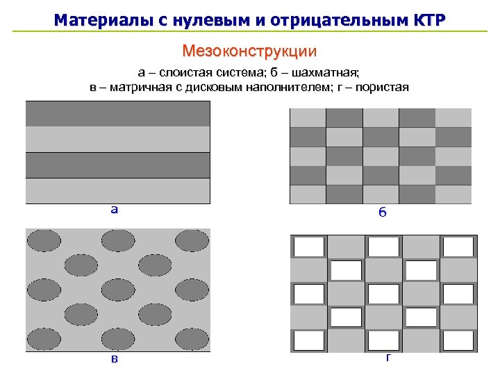 Материалы с нулевым и отрицательным КТР Мезоконструкции а – слоистая система; б – шахматная;