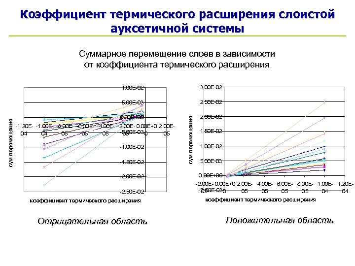 Коэффициент термического расширения слоистой ауксетичной системы Суммарное перемещение слоев в зависимости от коэффициента термического
