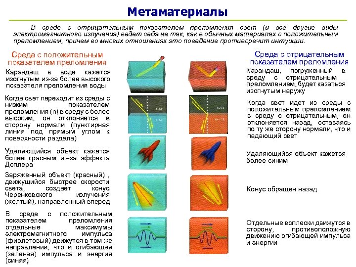 Метаматериалы В среде с отрицательным показателем преломления свет (и все другие виды электромагнитного излучения)