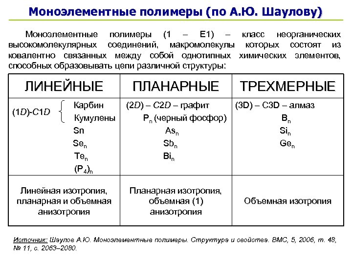 Моноэлементные полимеры (по А. Ю. Шаулову) Моноэлементные полимеры (1 – Е 1) – класс