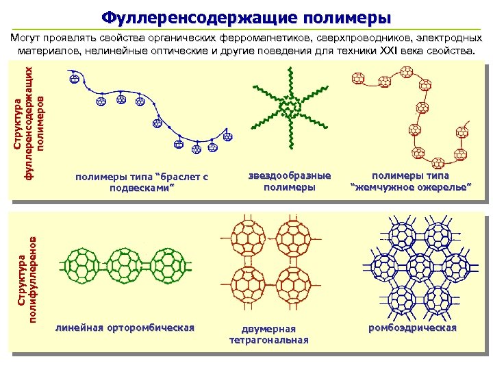 Фуллеренсодержащие полимеры Структура полифуллеренов Структура фуллеренсодержащих полимеров Могут проявлять свойства органических ферромагнетиков, сверхпроводников, электродных