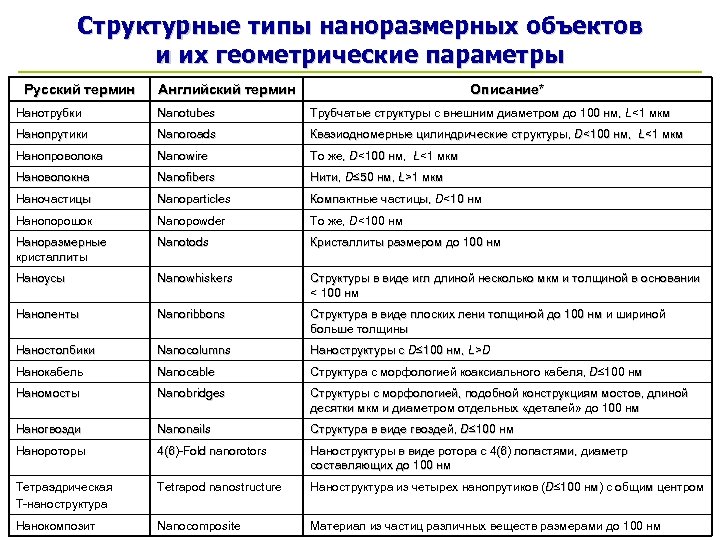 Структурные типы наноразмерных объектов и их геометрические параметры Русский термин Английский термин Описание* Нанотрубки