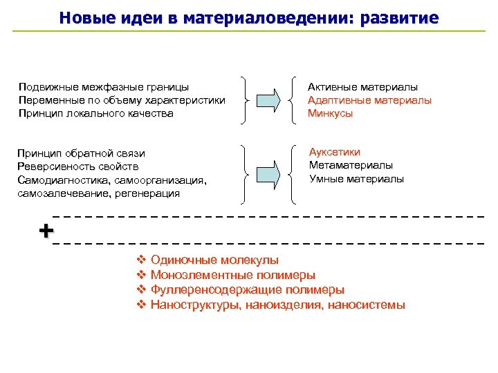 Новые идеи в материаловедении: развитие Подвижные межфазные границы Переменные по объему характеристики Принцип локального