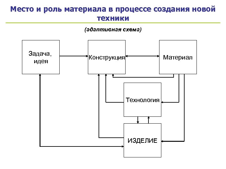 Роль материалов. Адаптивный сайт схема. Этапы создания картины схема. Схема адаптивного решения проблемы. Процесс создания новой техники.