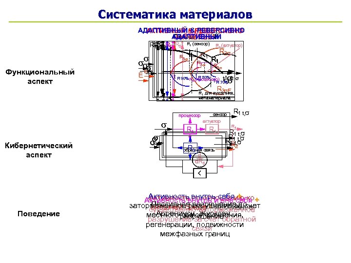 Систематика материалов АДАПТИВНЫЙ& РЕВЕРСИВНО АКТИВНЫЙ & РЕВЕРСИВНО УМНЫЙ АДАПТИВНЫЙ ПАССИВНЫЙ АКТИВНЫЙ R RR 1