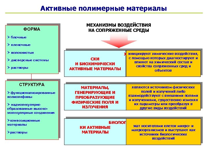 Активные полимерные материалы ФОРМА МЕХАНИЗМЫ ВОЗДЕЙСТВИЯ НА СОПРЯЖЕННЫЕ СРЕДЫ Ø блочные Ø пленочные Ø