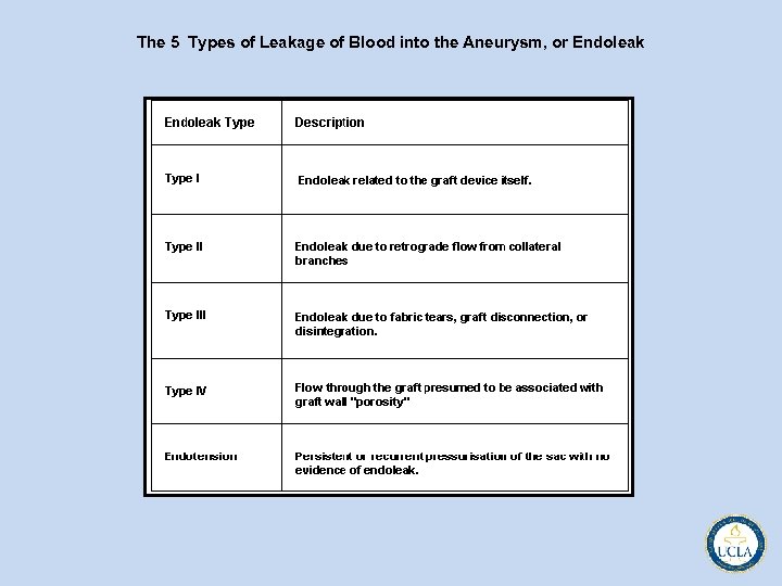The 5 Types of Leakage of Blood into the Aneurysm, or Endoleak 
