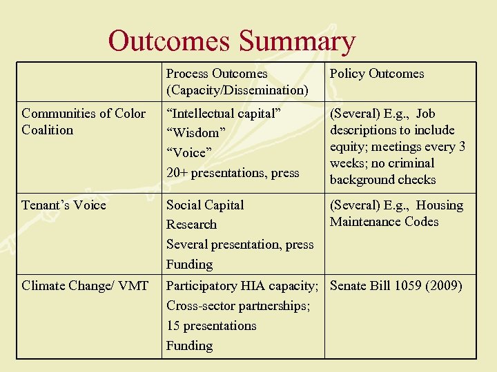 Outcomes Summary Process Outcomes (Capacity/Dissemination) Policy Outcomes Communities of Color Coalition “Intellectual capital” “Wisdom”