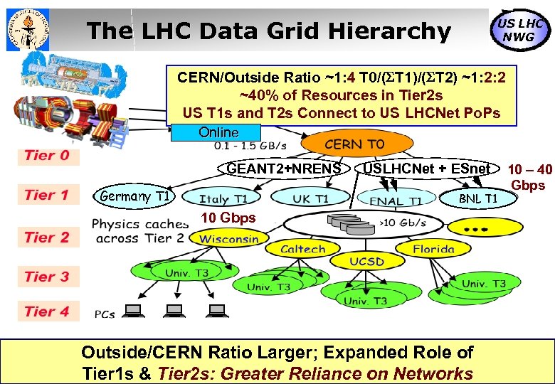The LHC Data Grid Hierarchy US LHC NWG CERN/Outside Ratio ~1: 4 T 0/(