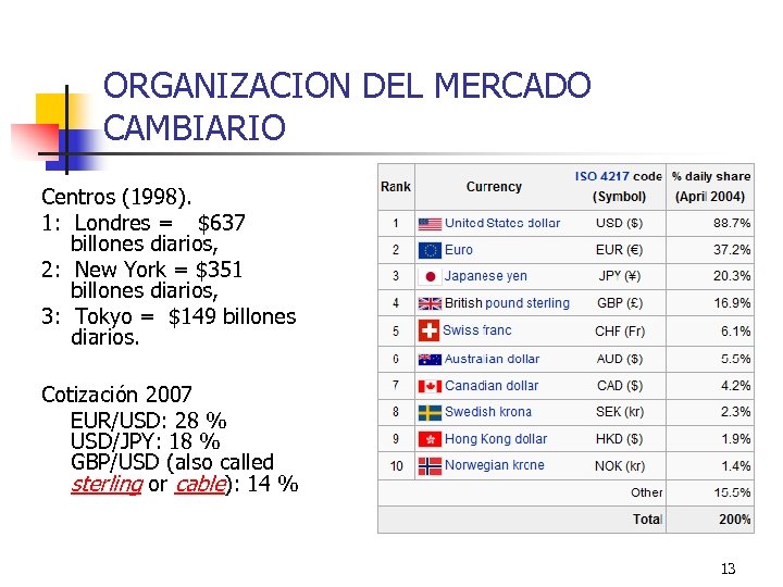 ORGANIZACION DEL MERCADO CAMBIARIO Centros (1998). 1: Londres = $637 billones diarios, 2: New