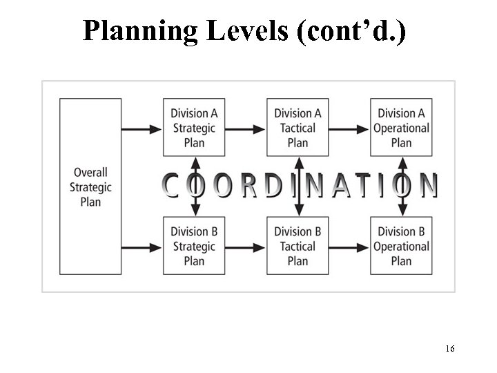 Planning Levels (cont’d. ) Figure 2 -4 Planning Levels 16 Management of Information Security,
