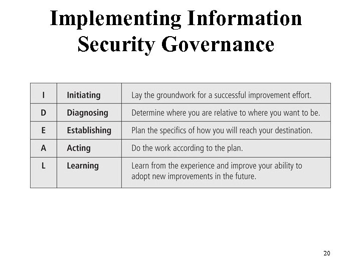 Implementing Information Security Governance Figure 2 -6 General Governance Framework 20 Management of Information