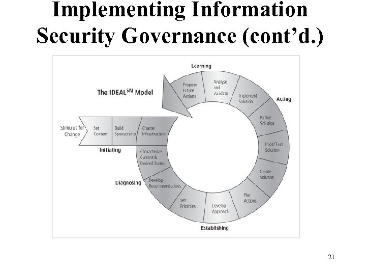 Implementing Information Security Governance (cont’d. ) Figure 2 -7 The IDEAL model governance framework