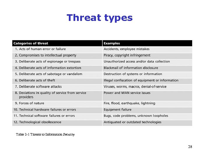 Threat types. ) Table 2 -1 Threats to Information Security 28 Management of Information