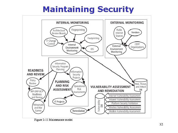 Maintaining Security Figure 2 -11 Maintenance model 32 Source: Course Technology/Cengage learning 