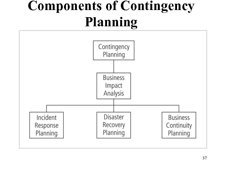 Components of Contingency Planning Figure 3 -1 Contingency planning hierarchies Management of Information Security,